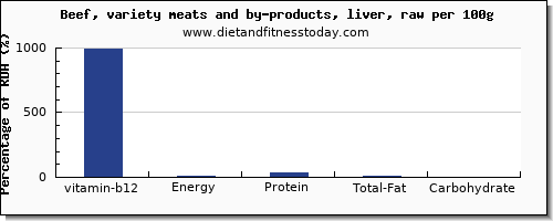 vitamin b12 and nutrition facts in beef liver per 100g